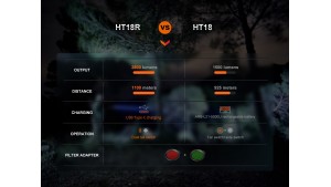 Fenix HT18R - Lanternă vânătoare - 2800 Lumeni - 1100 Metri